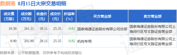 配资门户网站 8月15日数据港现2笔大宗交易 机构净买入202.8万元