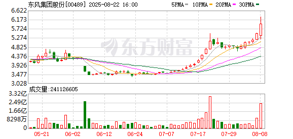 配资门户网站 东风集团深夜重大公告 股价1小时大涨超91%