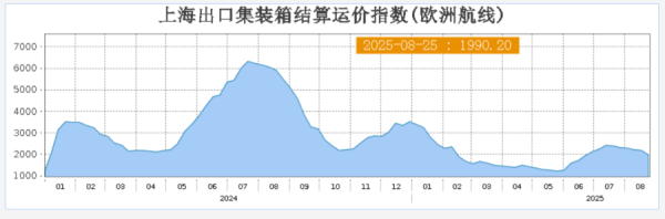 新股配资门户网 上海出口集装箱结算运价指数（欧洲航线）报1990.20点 与上期相比跌8.7%