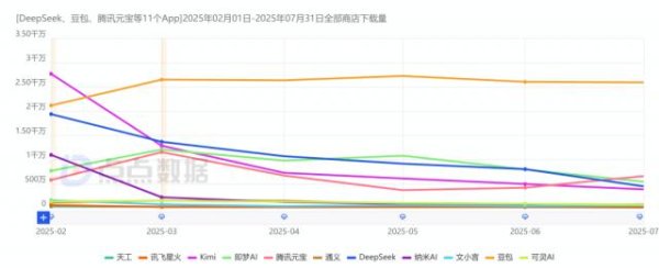 新股配资门户网 “AI应用元年”赛程过半，DeepSeek流量红利殆尽，国产头部AI应用现状与挑战